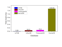 Tips for Optimizing API TSDB Queries for Faster Results