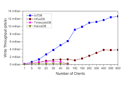 Top Time Series Database Schema Techniques Developers Need to Know
